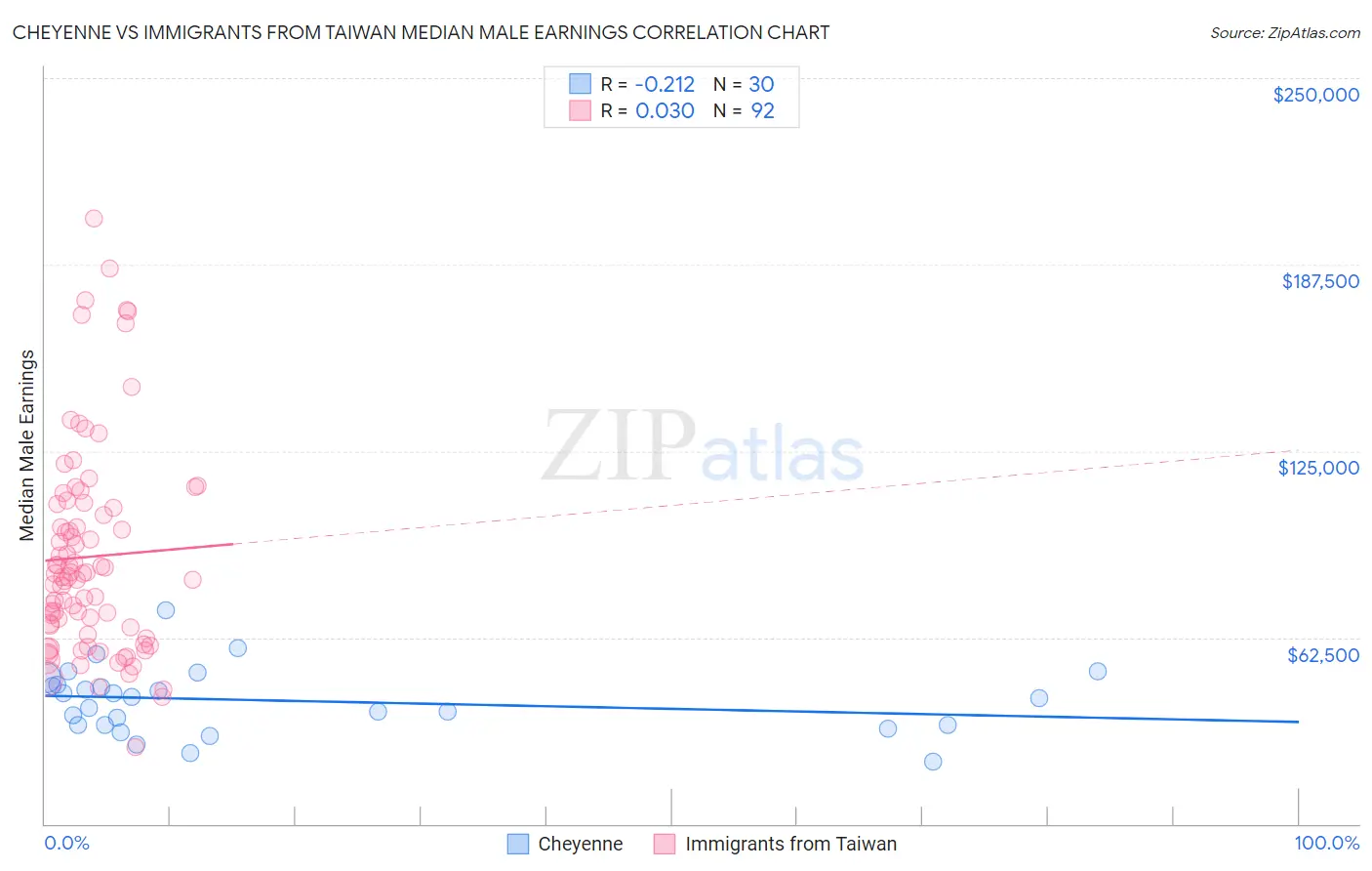 Cheyenne vs Immigrants from Taiwan Median Male Earnings