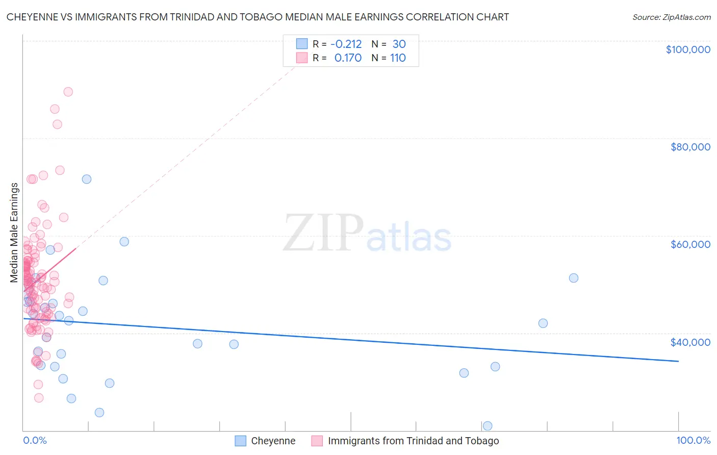 Cheyenne vs Immigrants from Trinidad and Tobago Median Male Earnings