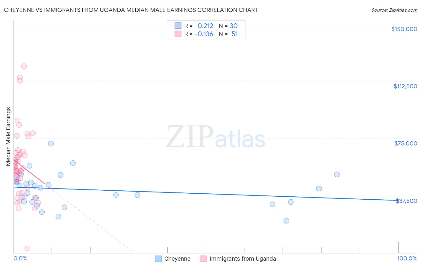 Cheyenne vs Immigrants from Uganda Median Male Earnings