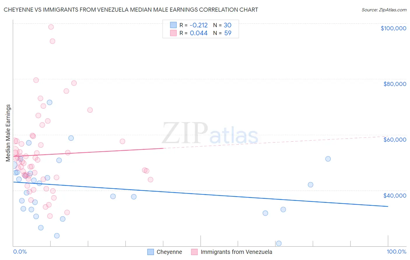 Cheyenne vs Immigrants from Venezuela Median Male Earnings