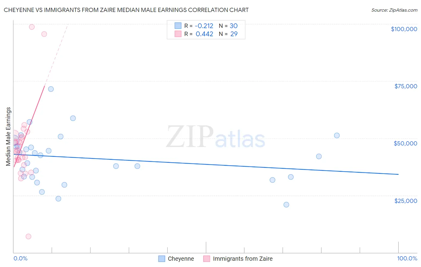 Cheyenne vs Immigrants from Zaire Median Male Earnings