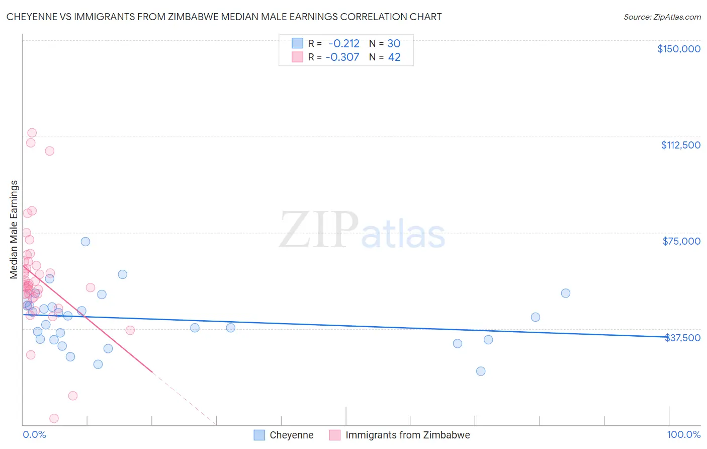 Cheyenne vs Immigrants from Zimbabwe Median Male Earnings