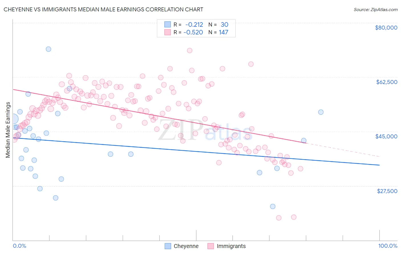 Cheyenne vs Immigrants Median Male Earnings