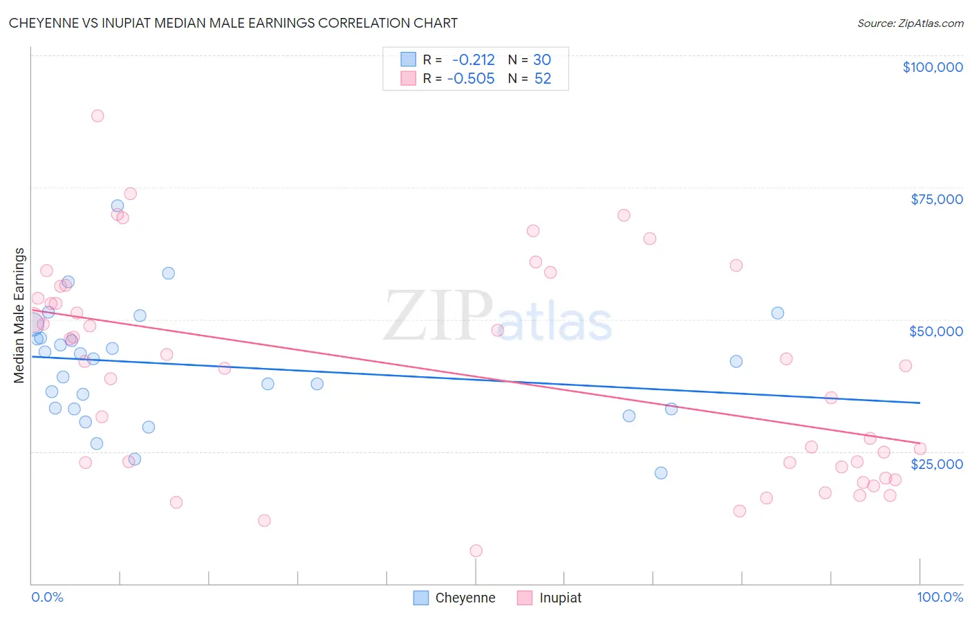 Cheyenne vs Inupiat Median Male Earnings