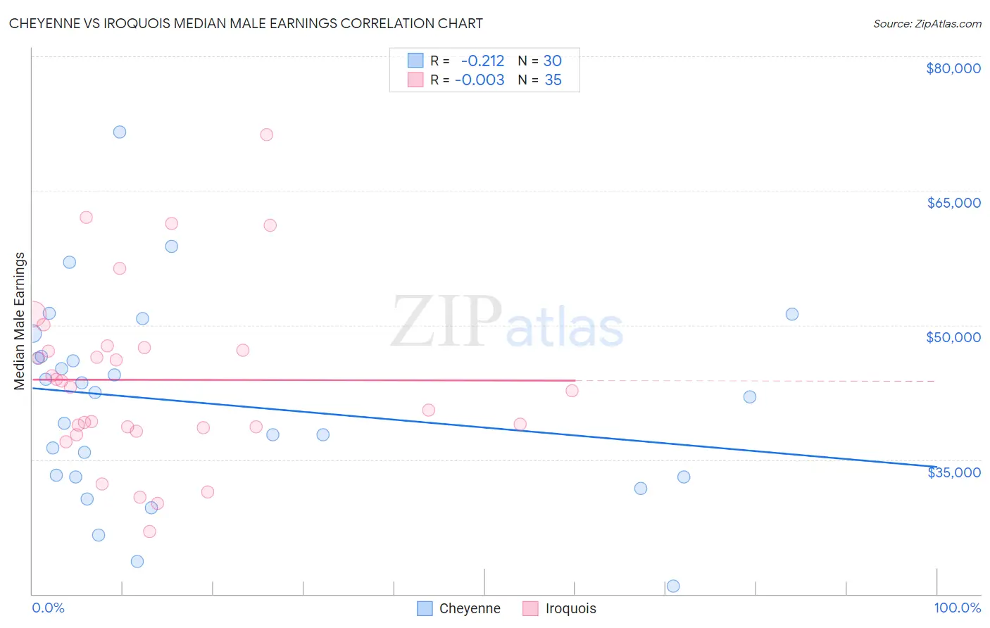 Cheyenne vs Iroquois Median Male Earnings