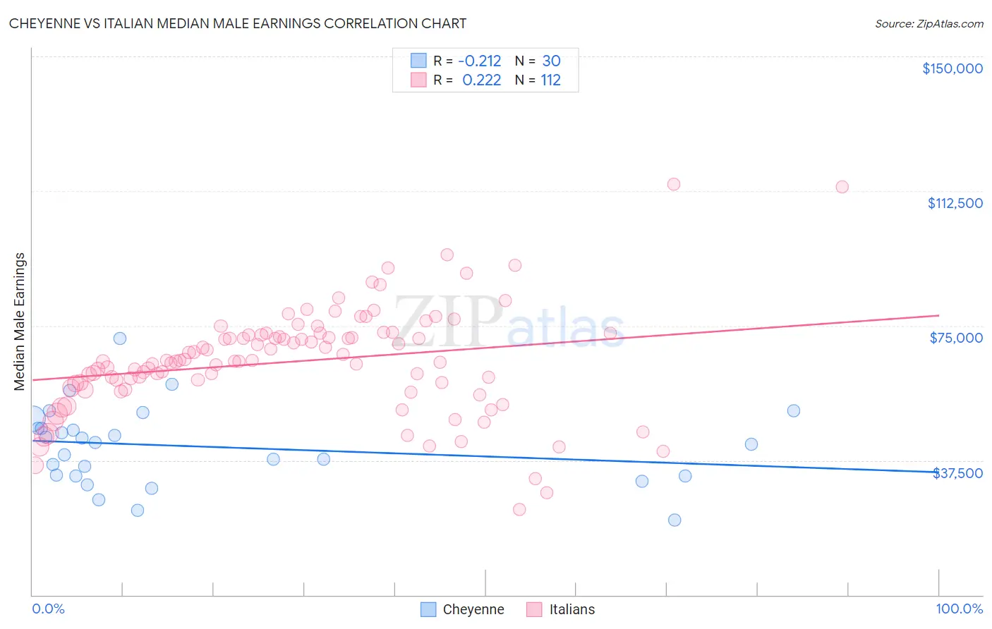 Cheyenne vs Italian Median Male Earnings