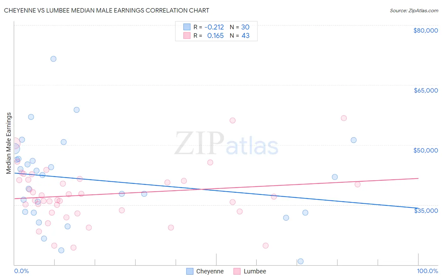 Cheyenne vs Lumbee Median Male Earnings