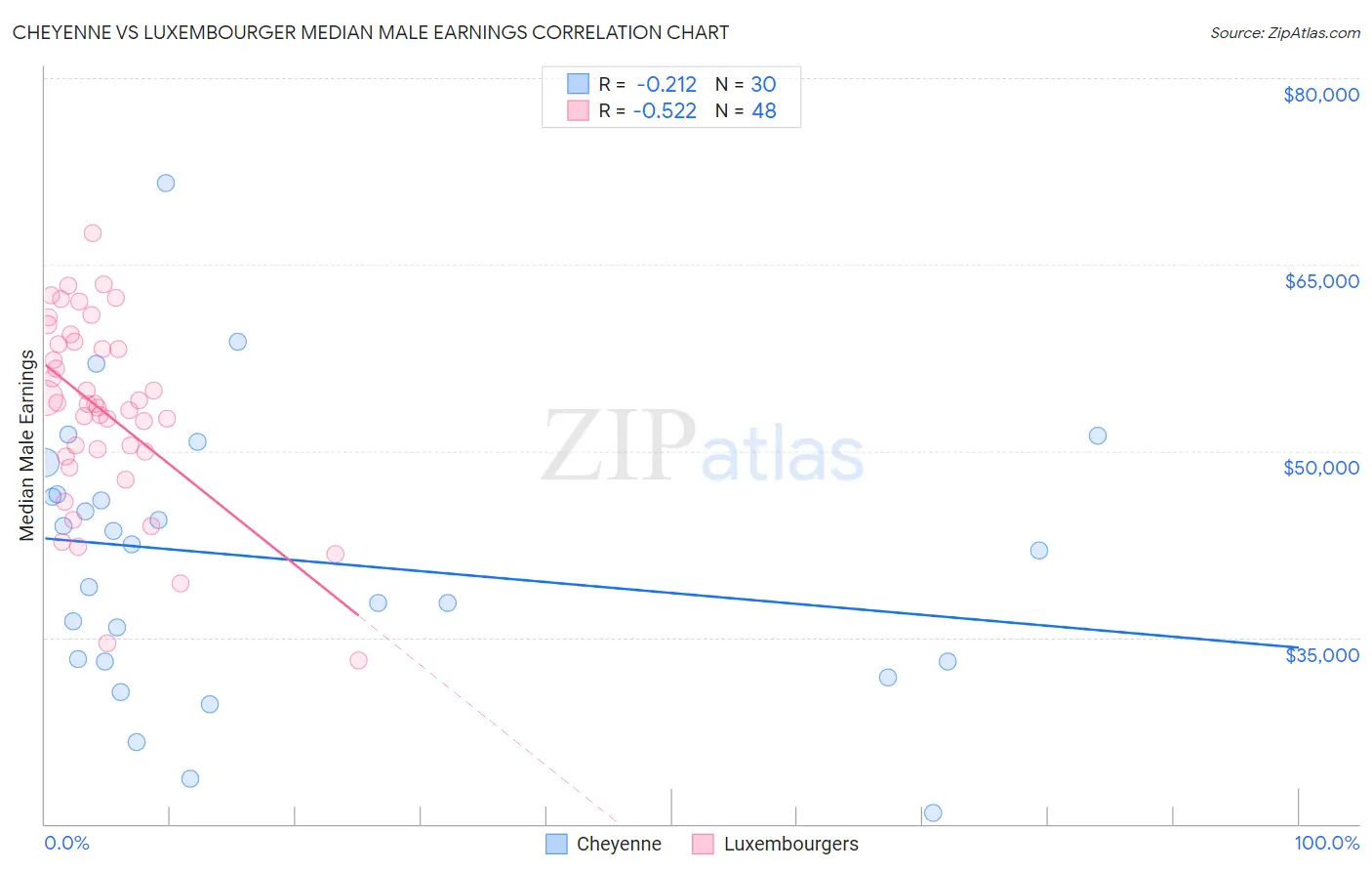 Cheyenne vs Luxembourger Median Male Earnings