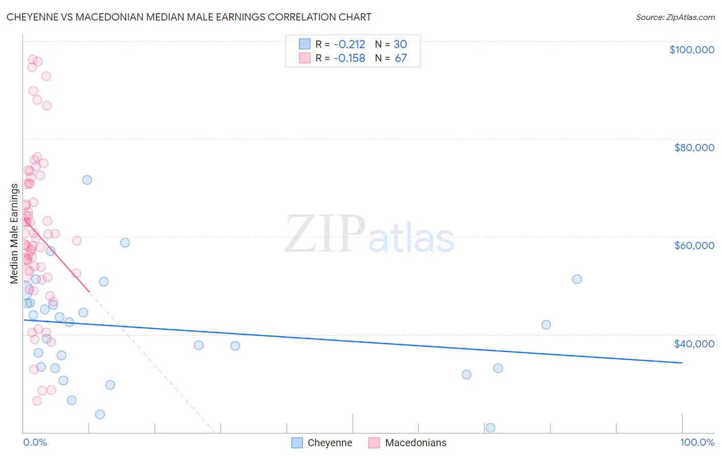 Cheyenne vs Macedonian Median Male Earnings