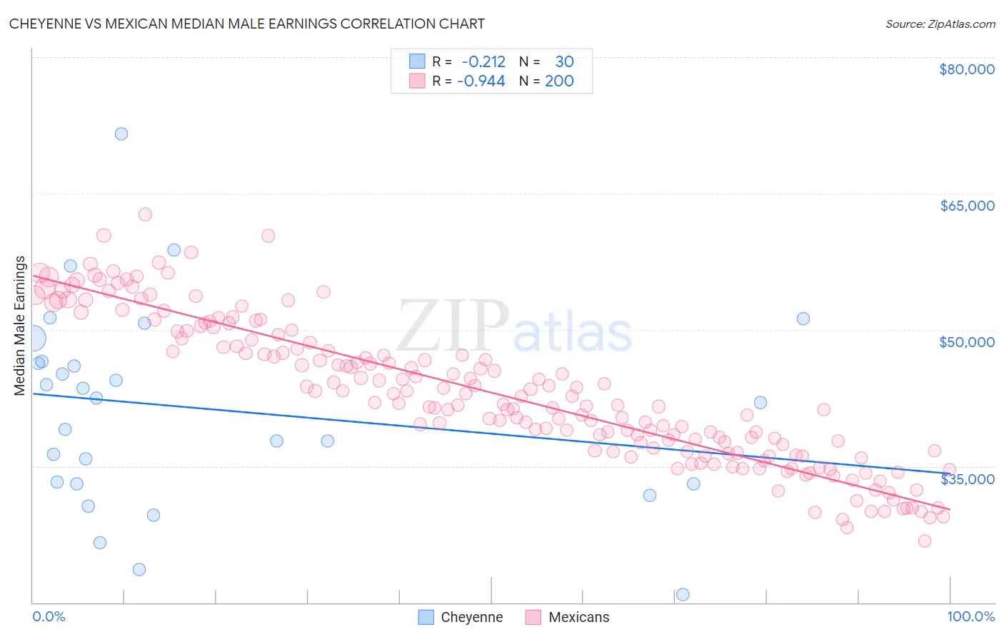 Cheyenne vs Mexican Median Male Earnings