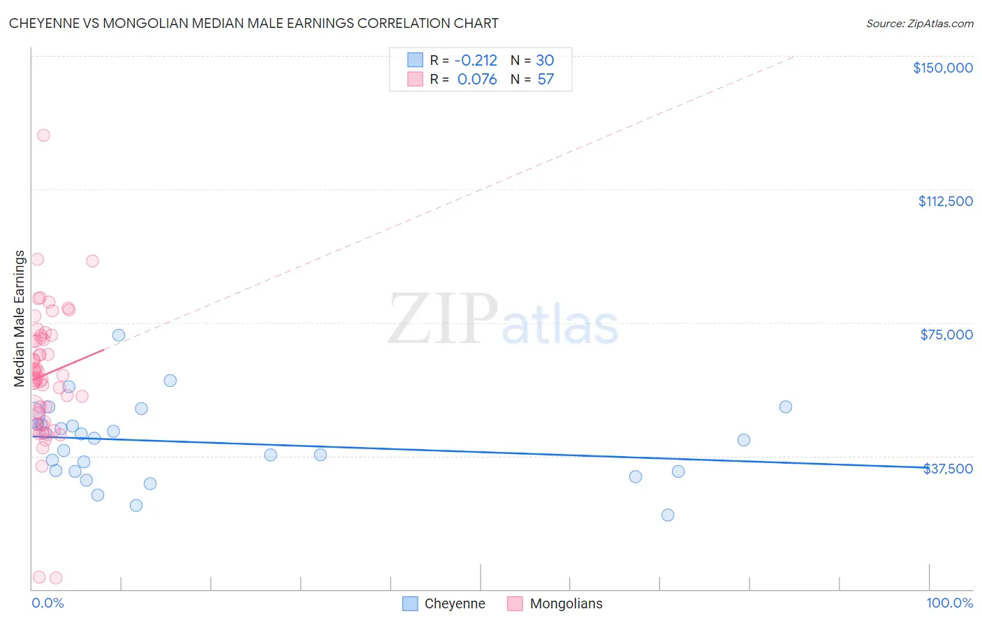 Cheyenne vs Mongolian Median Male Earnings