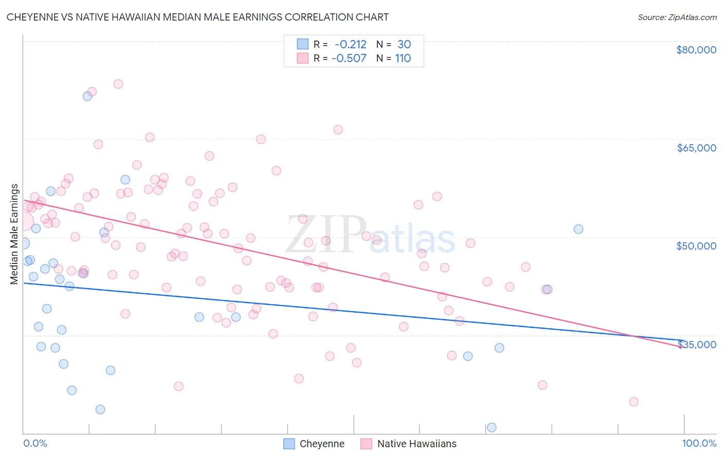 Cheyenne vs Native Hawaiian Median Male Earnings