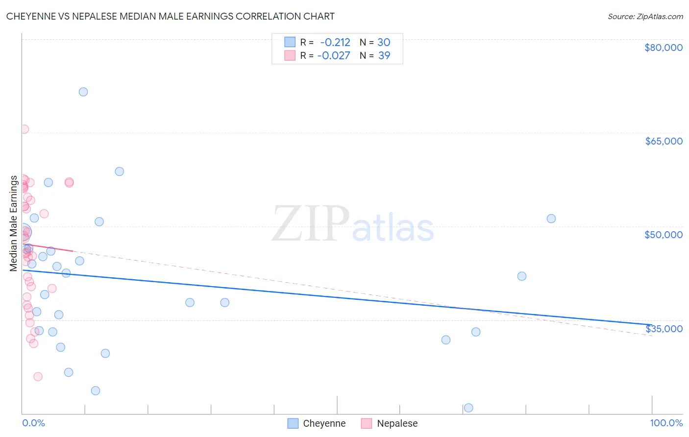 Cheyenne vs Nepalese Median Male Earnings