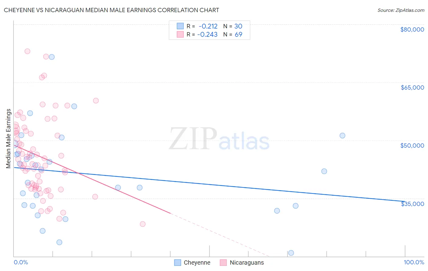 Cheyenne vs Nicaraguan Median Male Earnings
