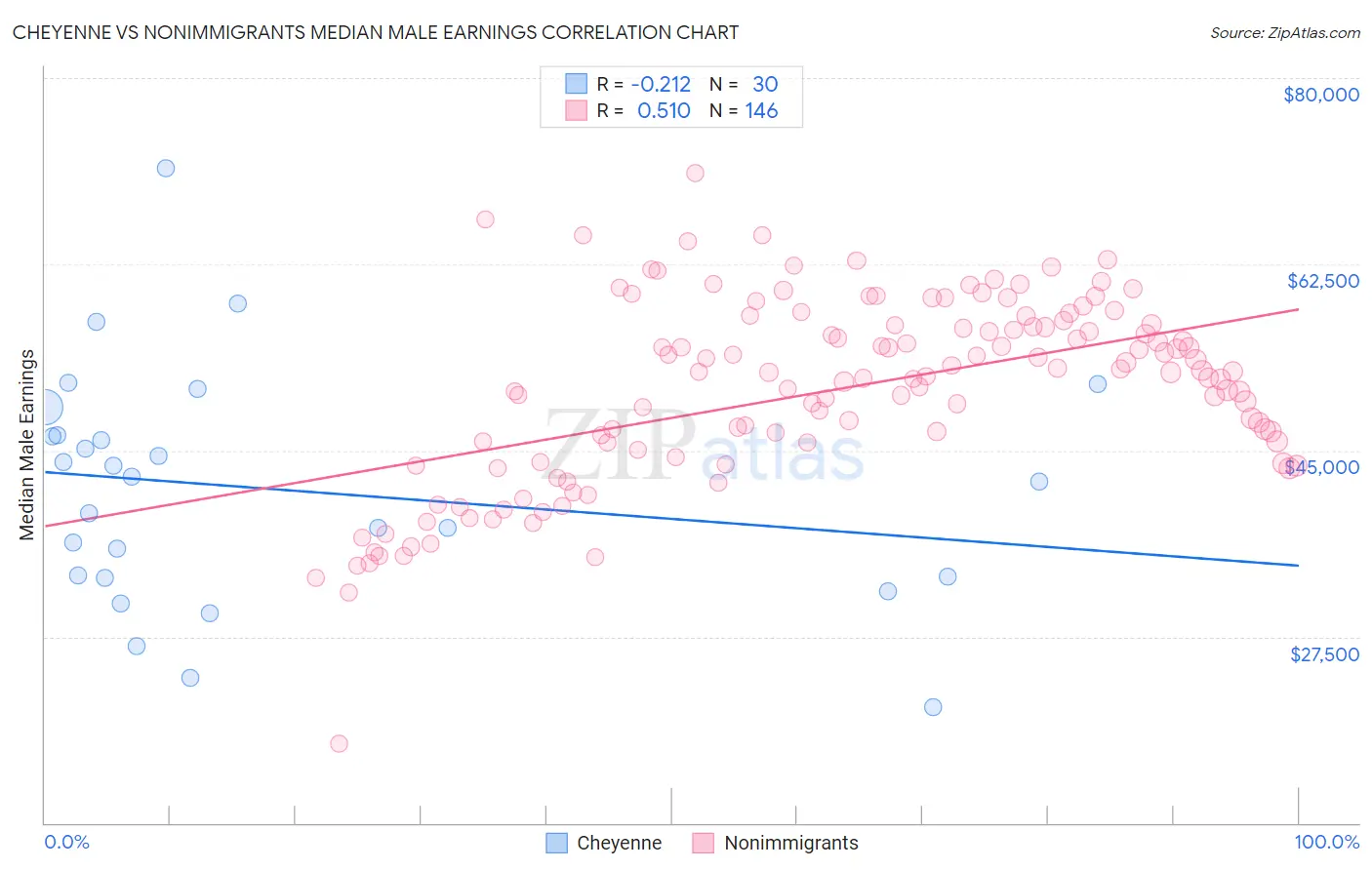 Cheyenne vs Nonimmigrants Median Male Earnings