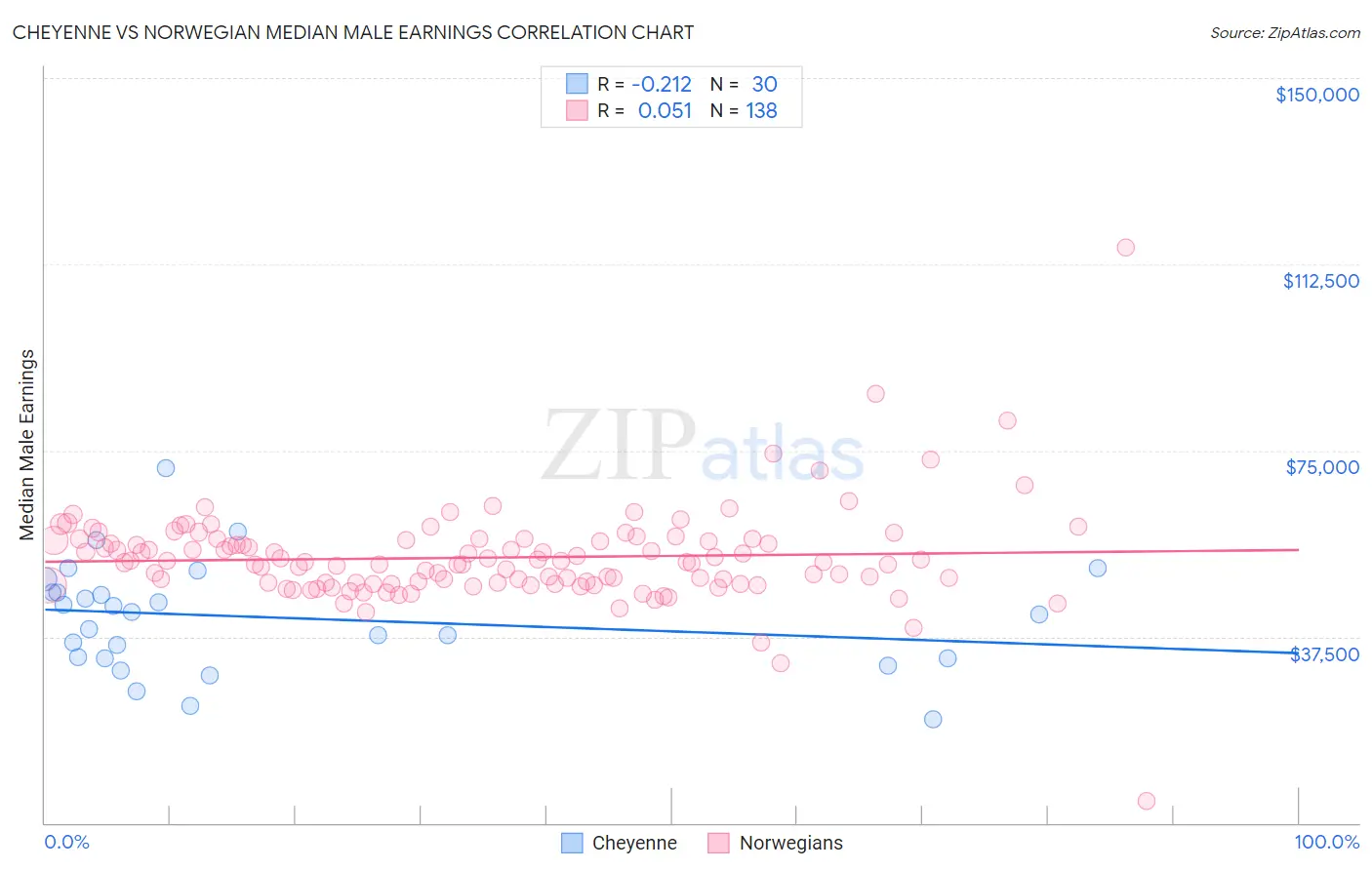 Cheyenne vs Norwegian Median Male Earnings