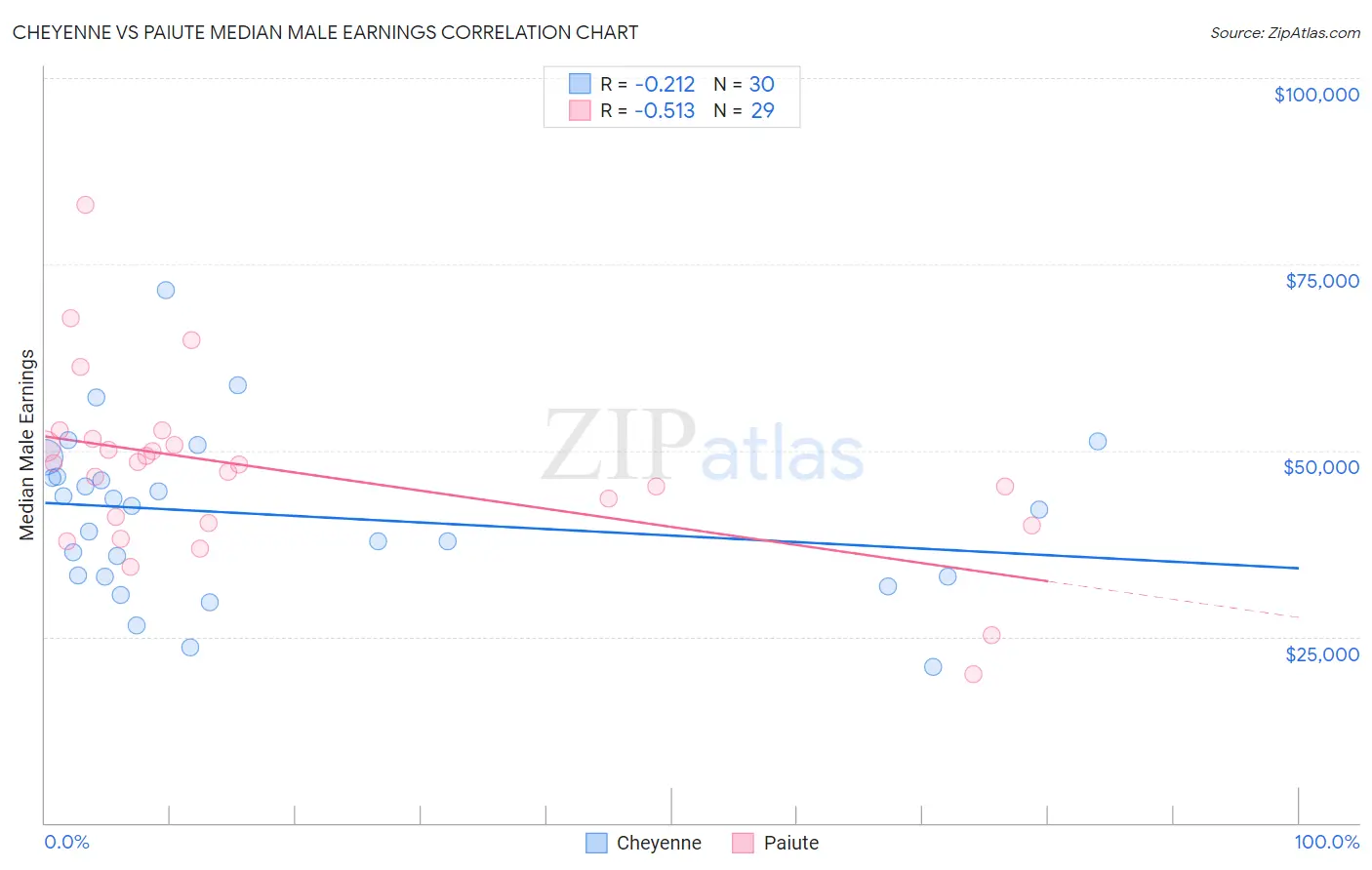 Cheyenne vs Paiute Median Male Earnings