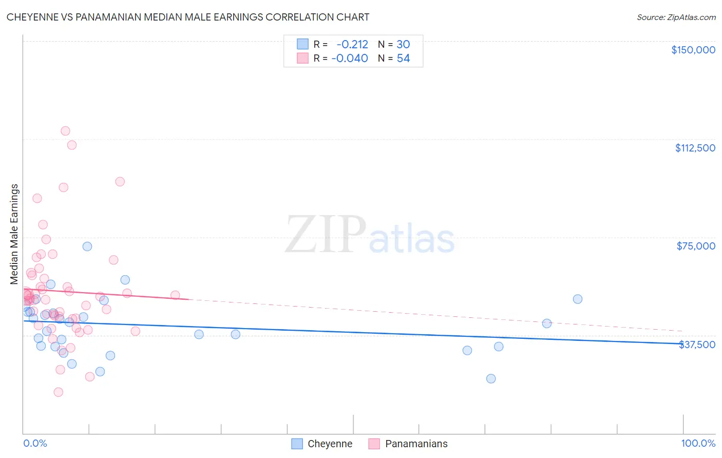 Cheyenne vs Panamanian Median Male Earnings