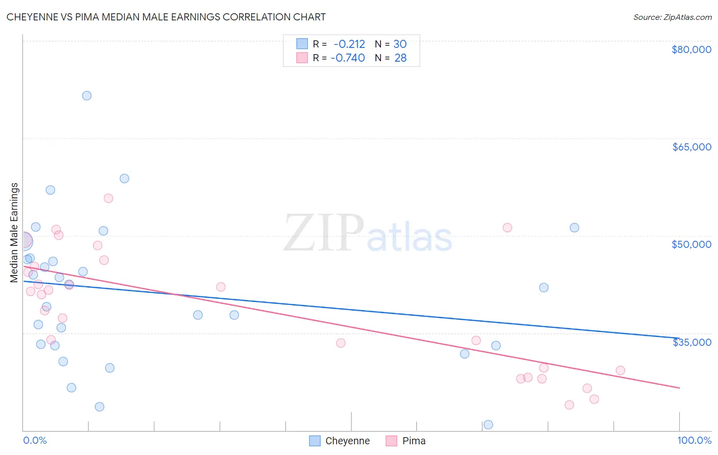 Cheyenne vs Pima Median Male Earnings