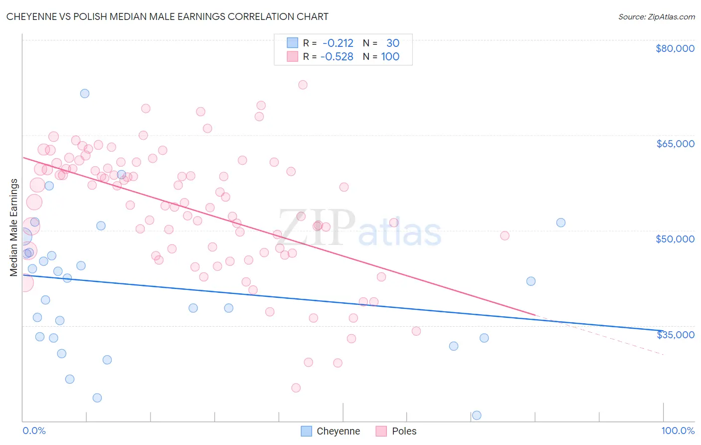 Cheyenne vs Polish Median Male Earnings