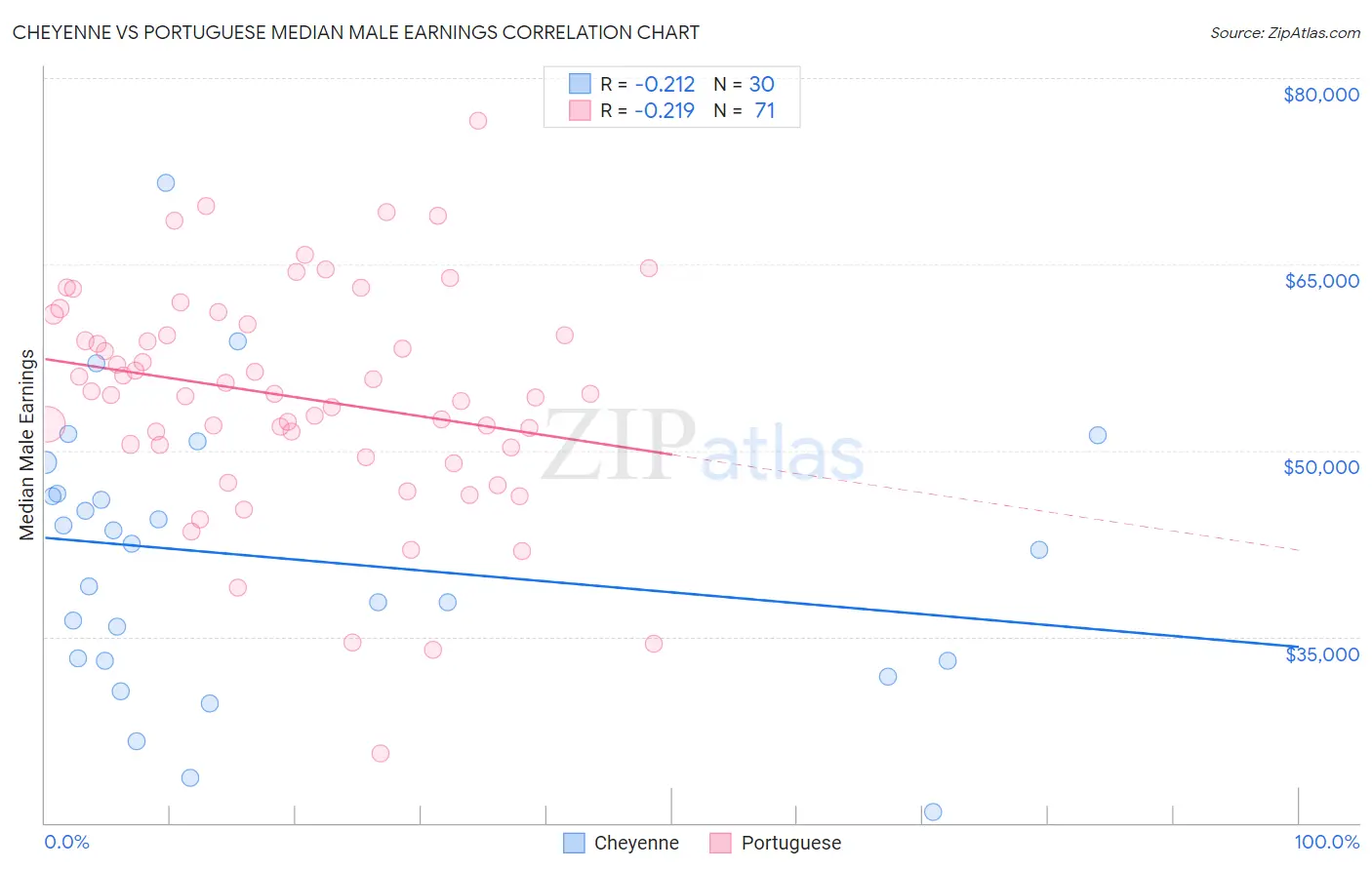Cheyenne vs Portuguese Median Male Earnings