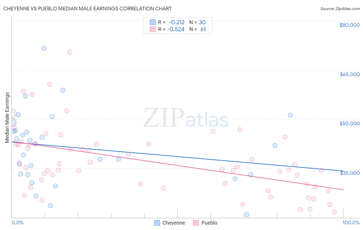 Cheyenne vs Pueblo Median Male Earnings