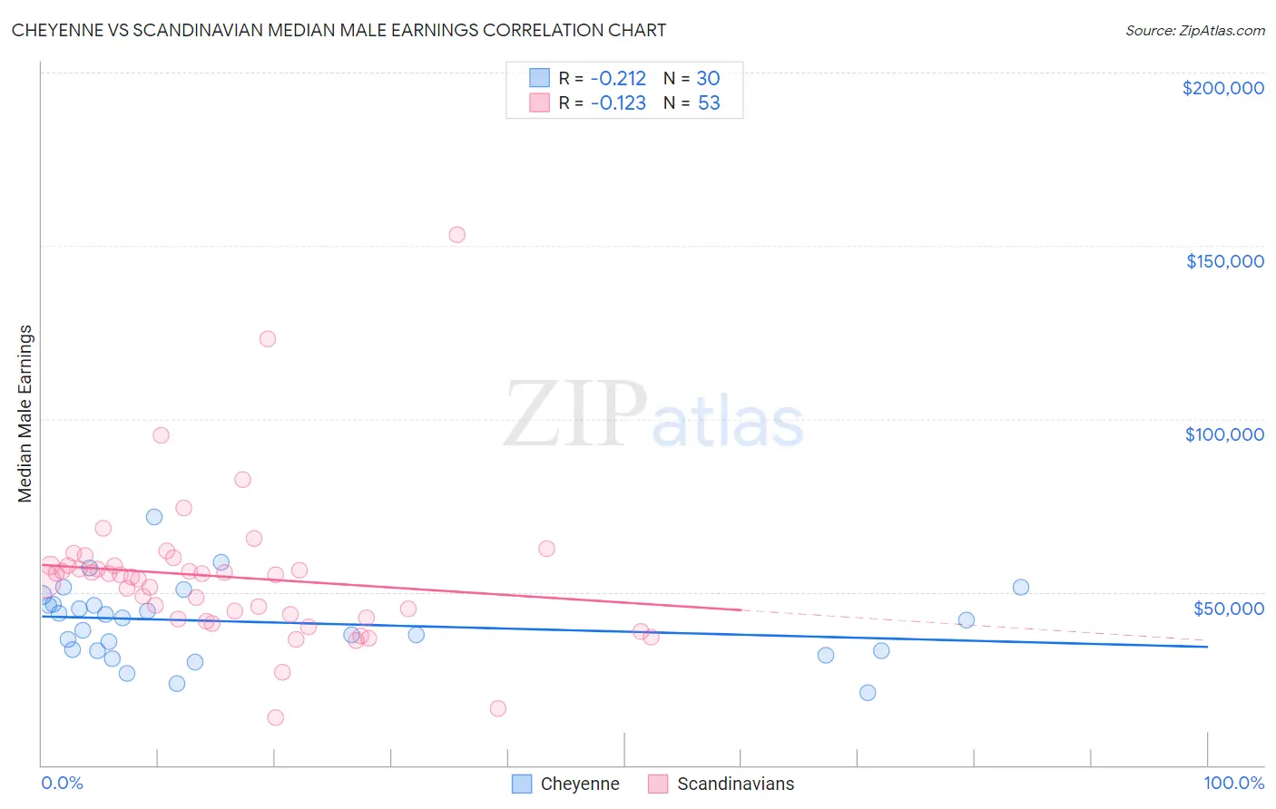Cheyenne vs Scandinavian Median Male Earnings