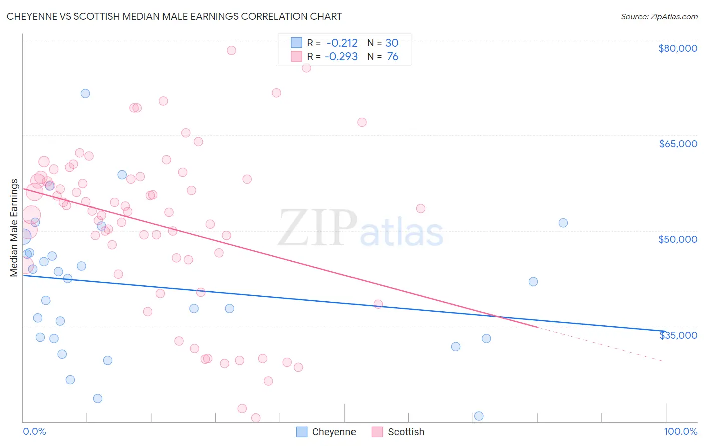 Cheyenne vs Scottish Median Male Earnings