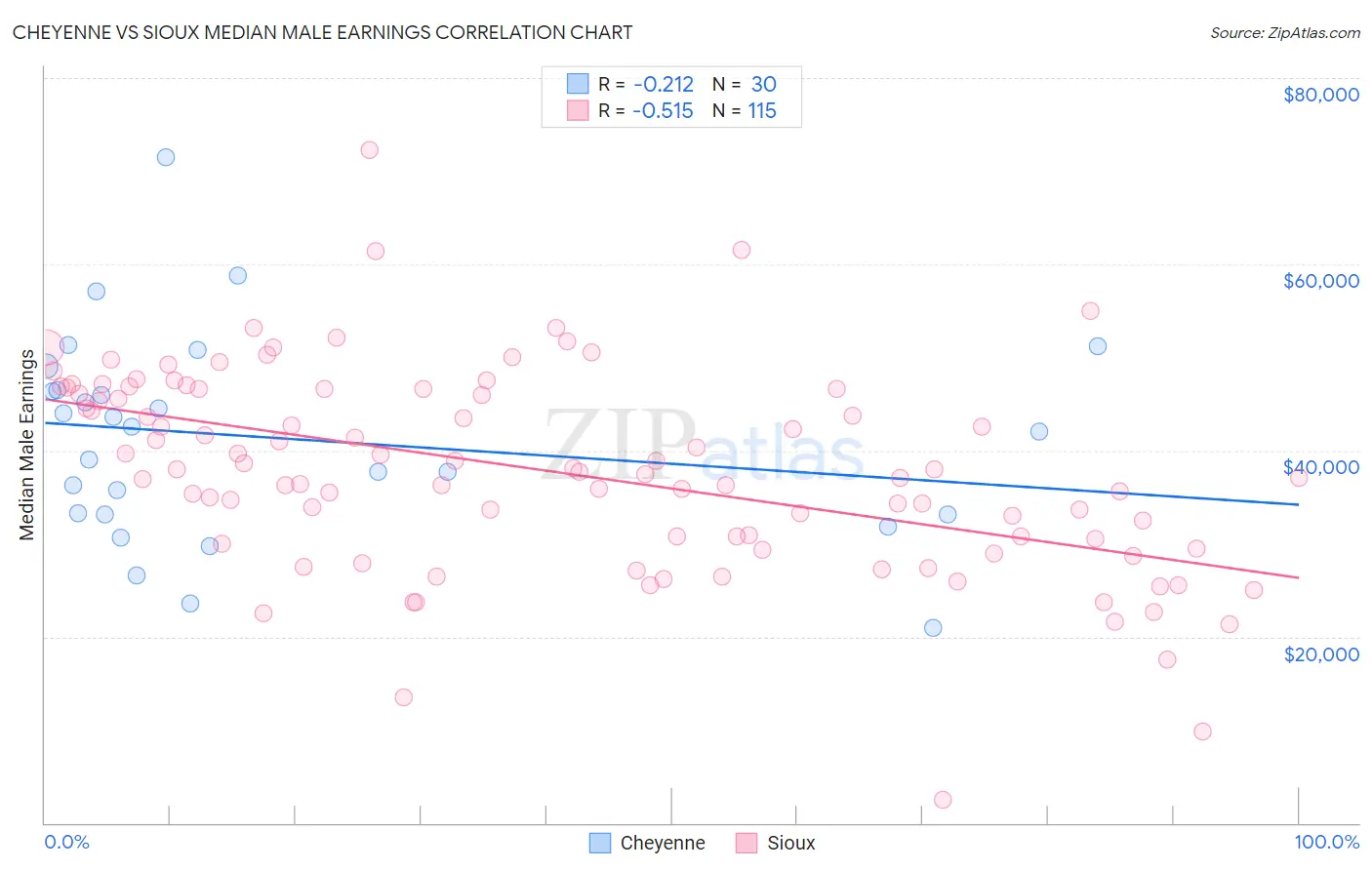 Cheyenne vs Sioux Median Male Earnings