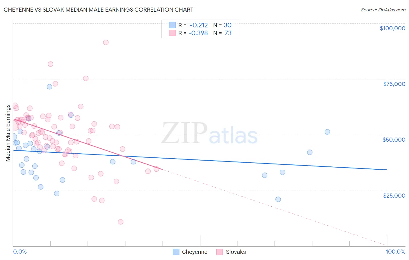 Cheyenne vs Slovak Median Male Earnings