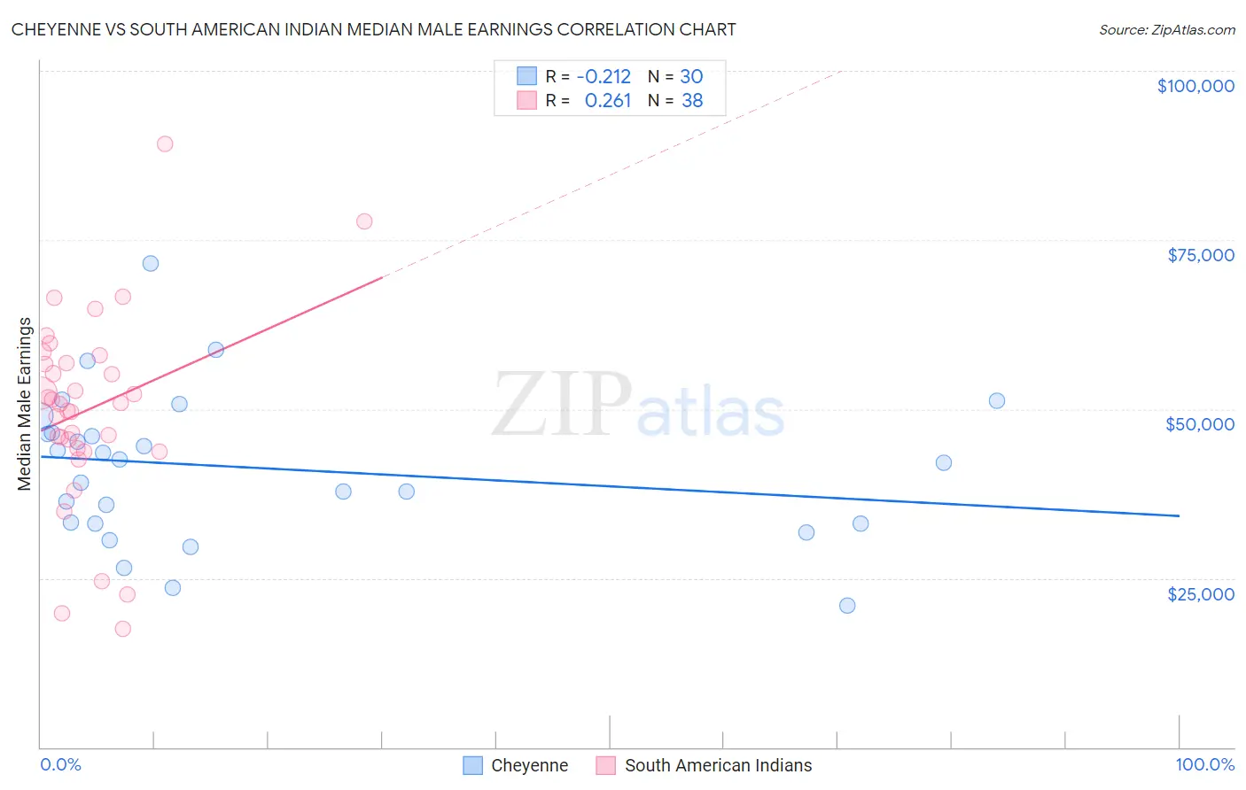 Cheyenne vs South American Indian Median Male Earnings