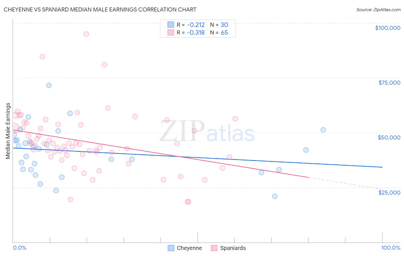 Cheyenne vs Spaniard Median Male Earnings