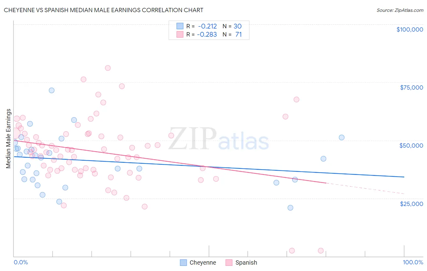 Cheyenne vs Spanish Median Male Earnings
