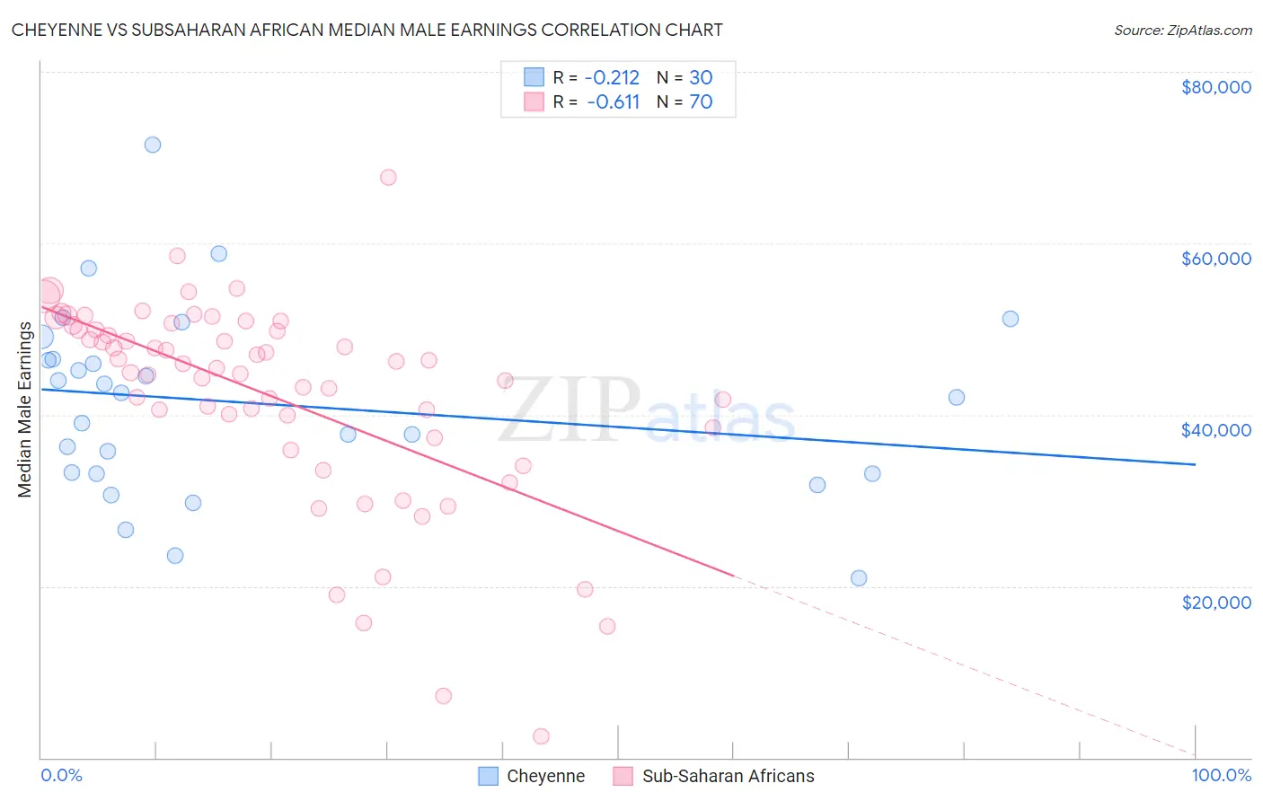 Cheyenne vs Subsaharan African Median Male Earnings