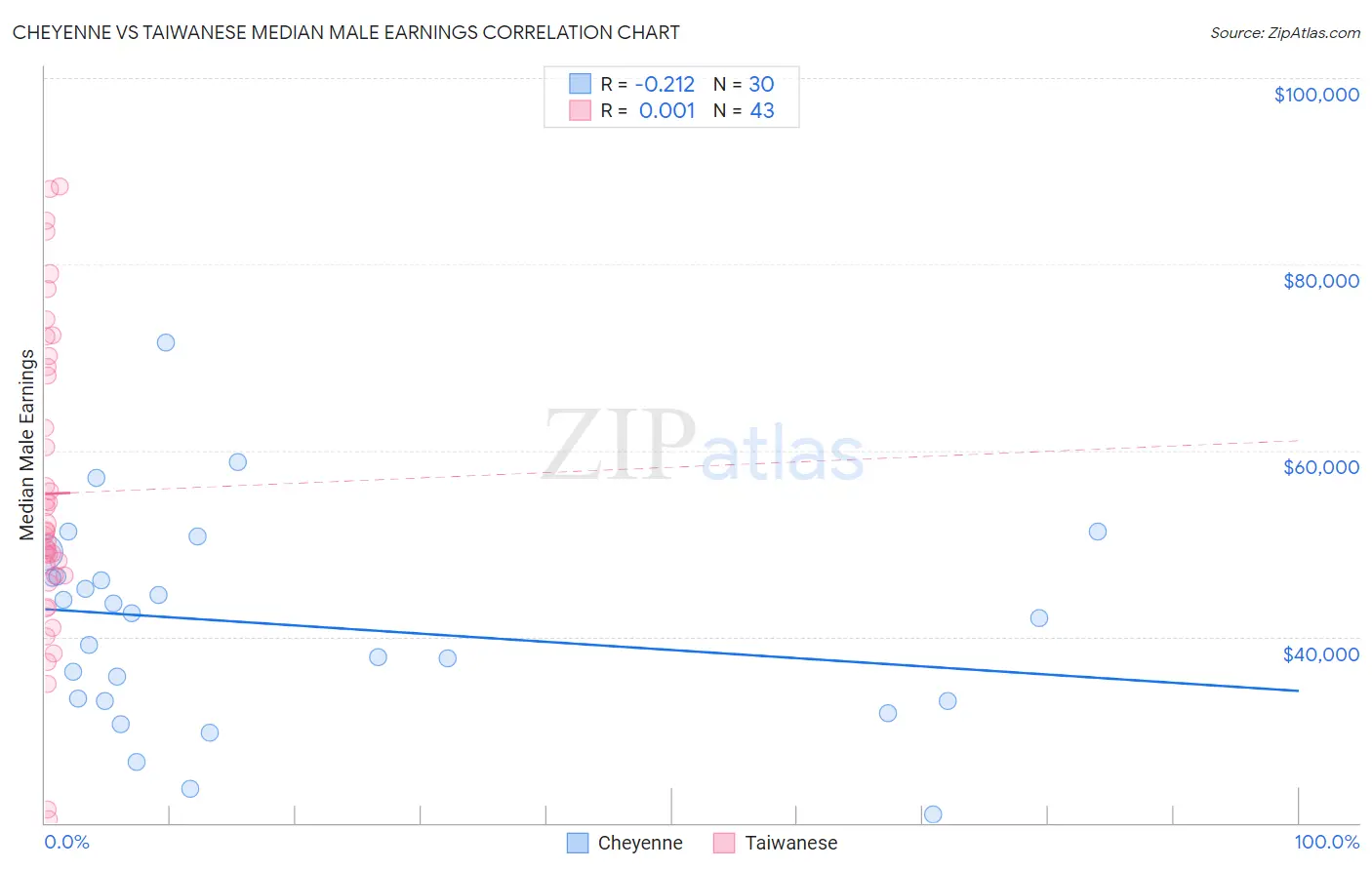Cheyenne vs Taiwanese Median Male Earnings