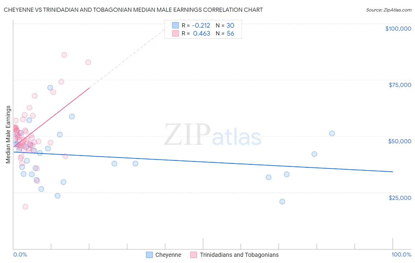 Cheyenne vs Trinidadian and Tobagonian Median Male Earnings