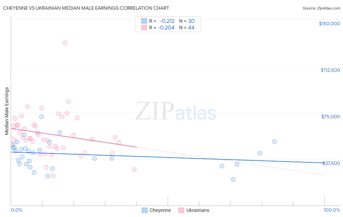 Cheyenne vs Ukrainian Median Male Earnings