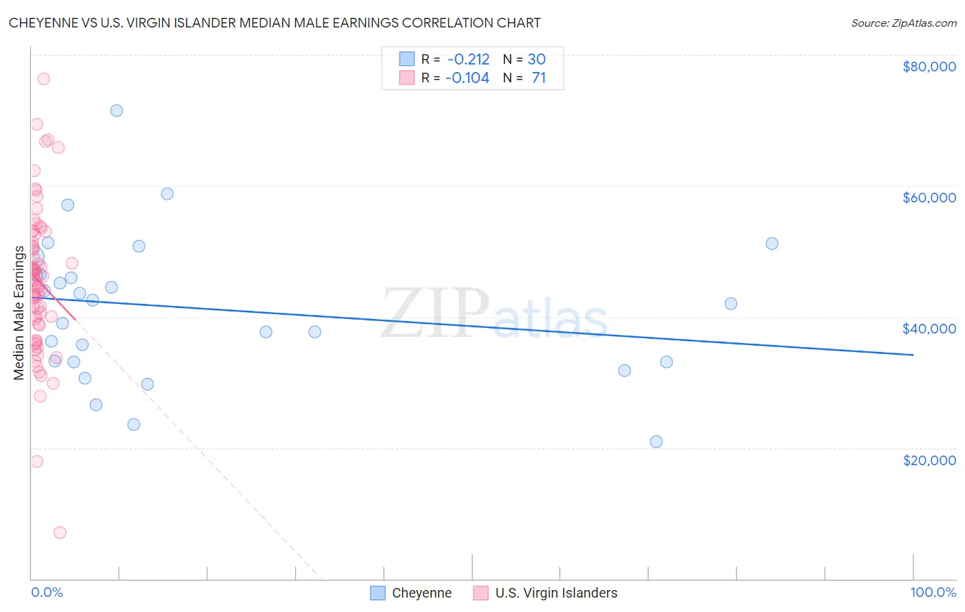 Cheyenne vs U.S. Virgin Islander Median Male Earnings