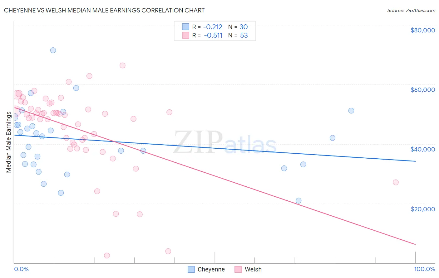 Cheyenne vs Welsh Median Male Earnings