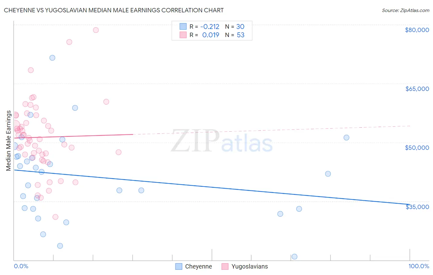 Cheyenne vs Yugoslavian Median Male Earnings