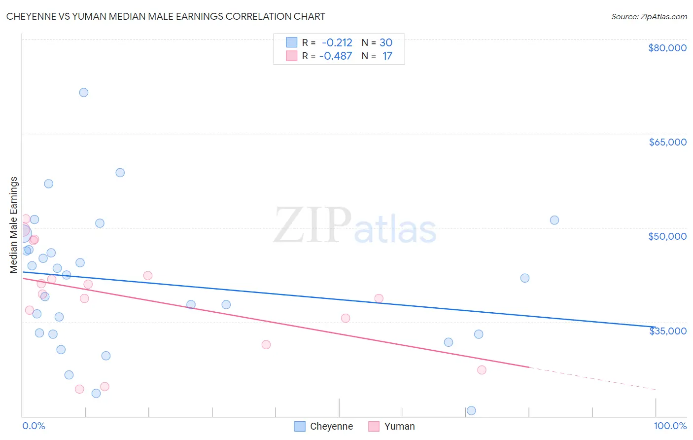 Cheyenne vs Yuman Median Male Earnings