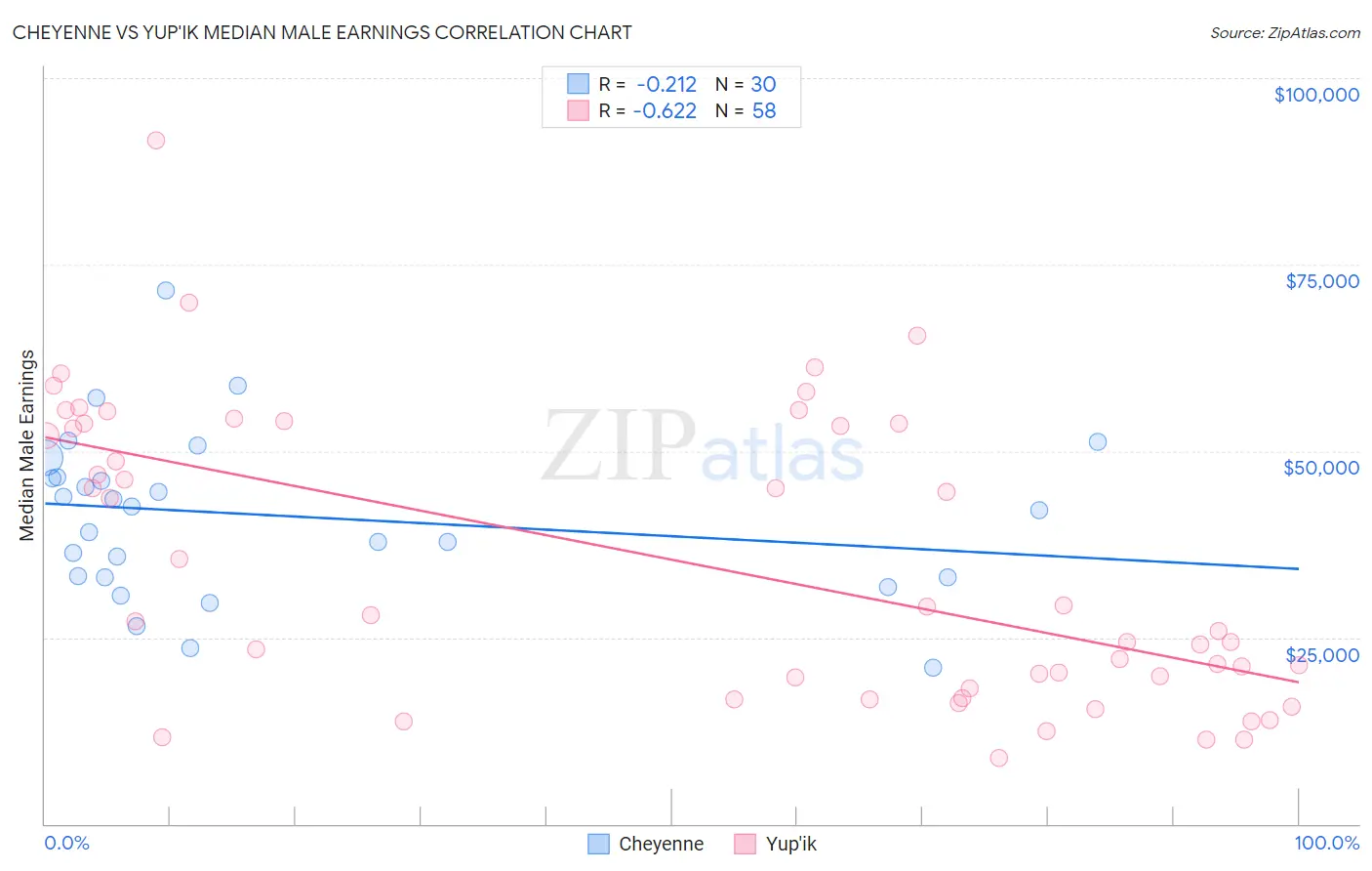 Cheyenne vs Yup'ik Median Male Earnings