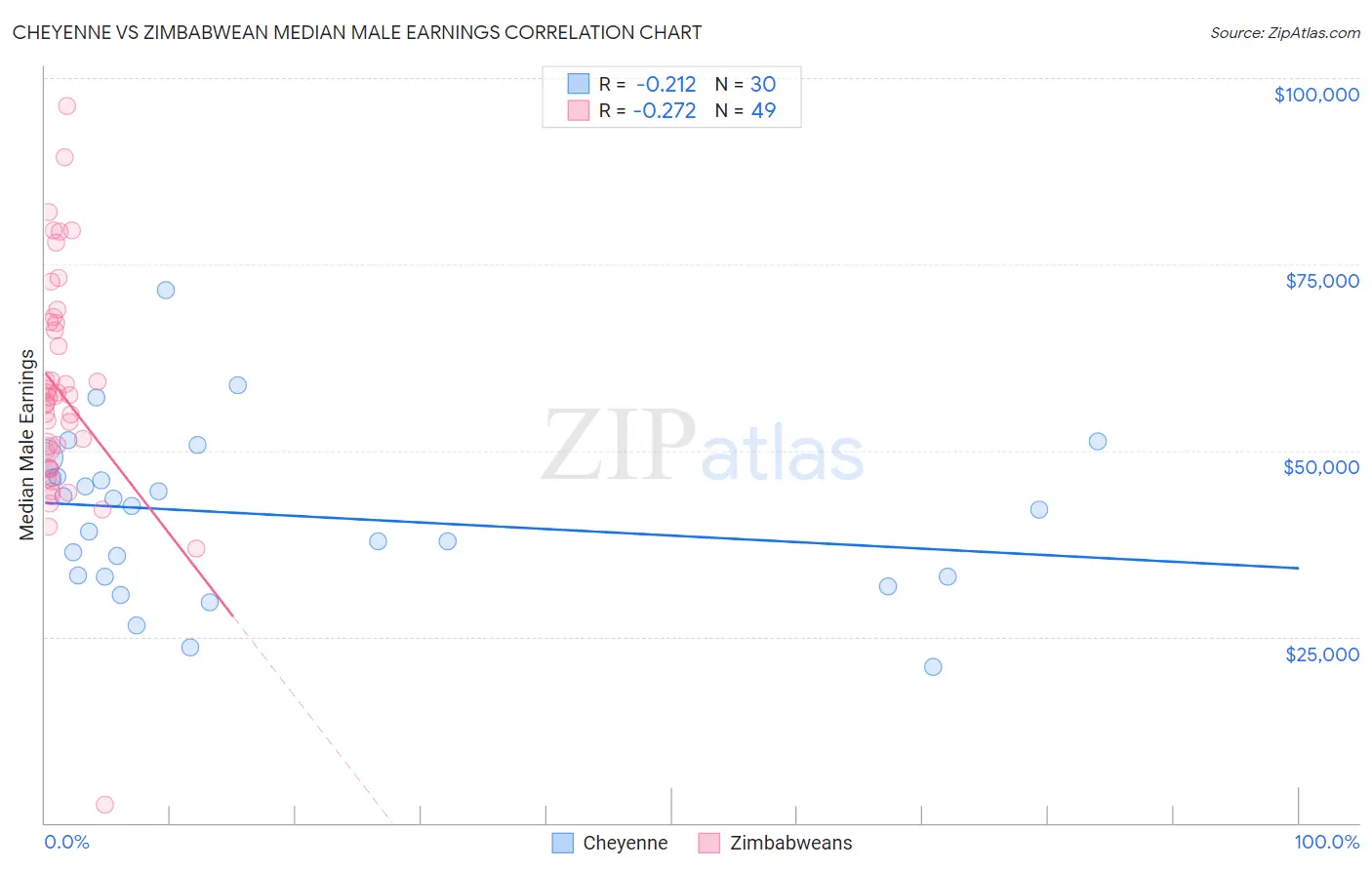 Cheyenne vs Zimbabwean Median Male Earnings