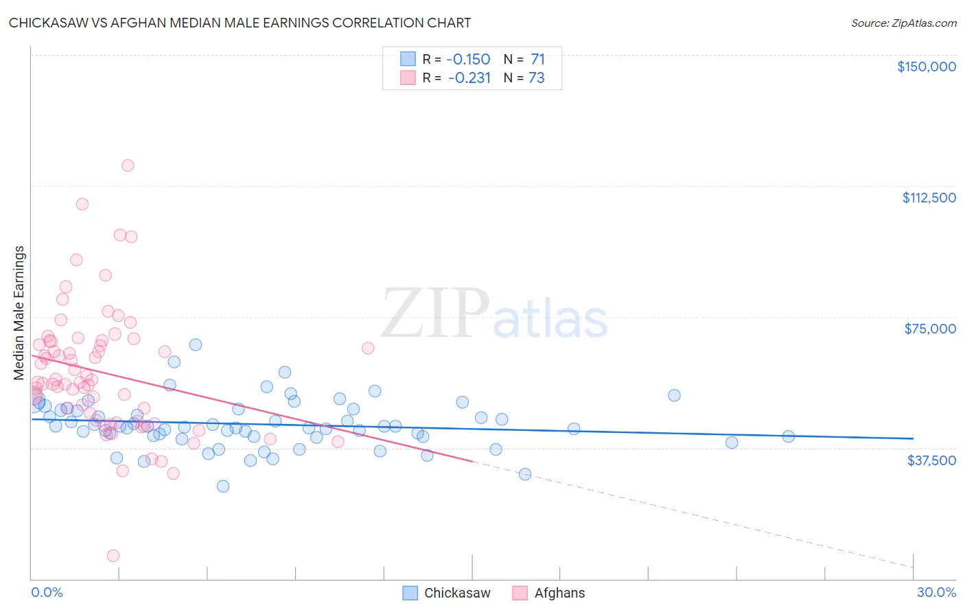 Chickasaw vs Afghan Median Male Earnings