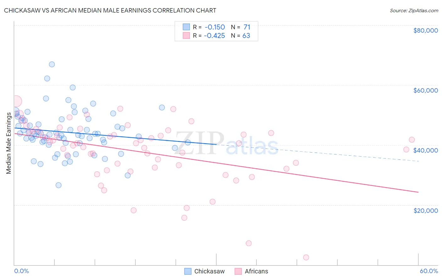 Chickasaw vs African Median Male Earnings