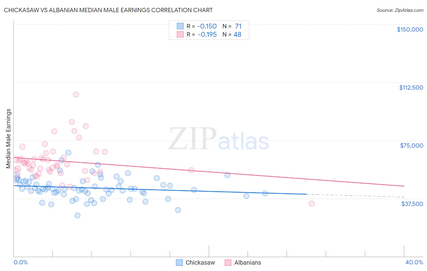 Chickasaw vs Albanian Median Male Earnings