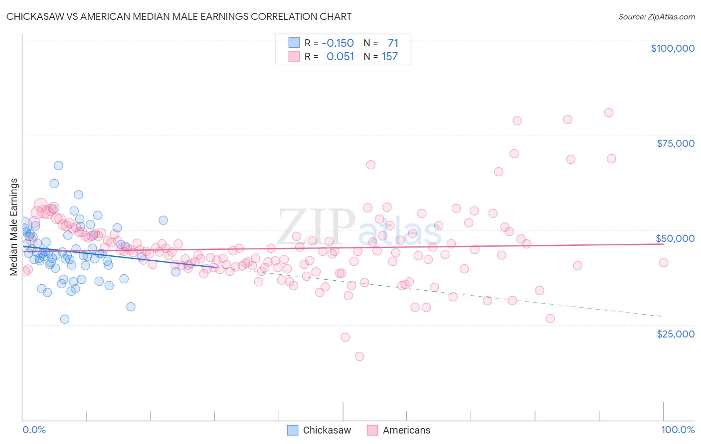 Chickasaw vs American Median Male Earnings