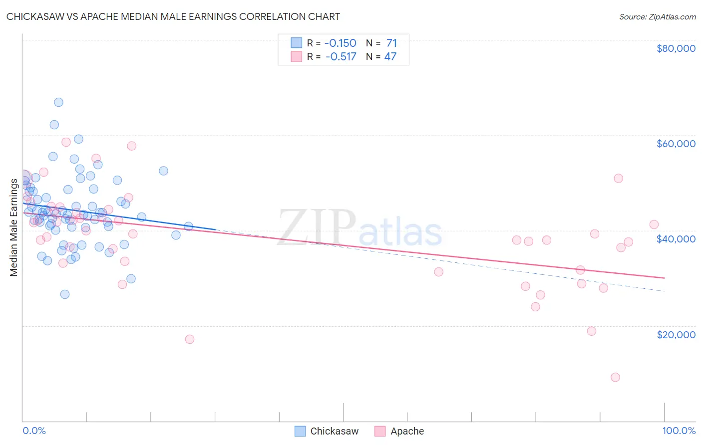 Chickasaw vs Apache Median Male Earnings