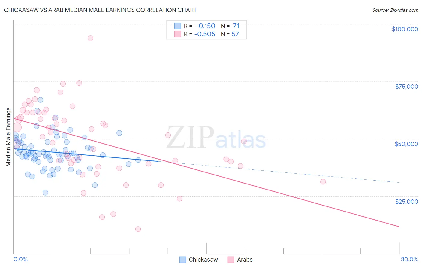Chickasaw vs Arab Median Male Earnings