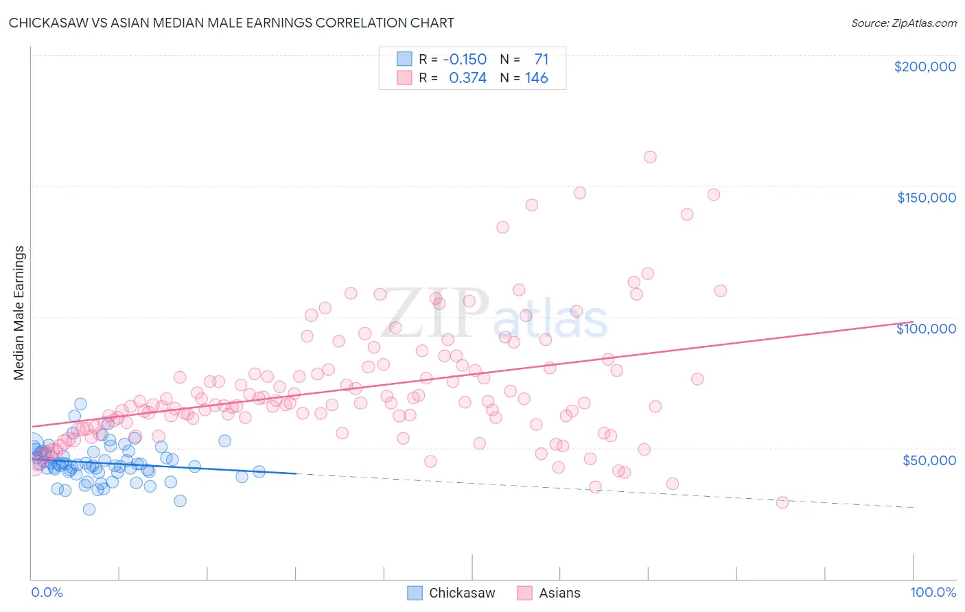 Chickasaw vs Asian Median Male Earnings